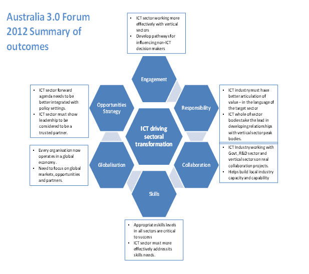 Australia 3.0 Forum 2012 Summary of outcomes