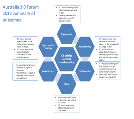 Australia 3.0 Forum 2012 Summary of outcomes