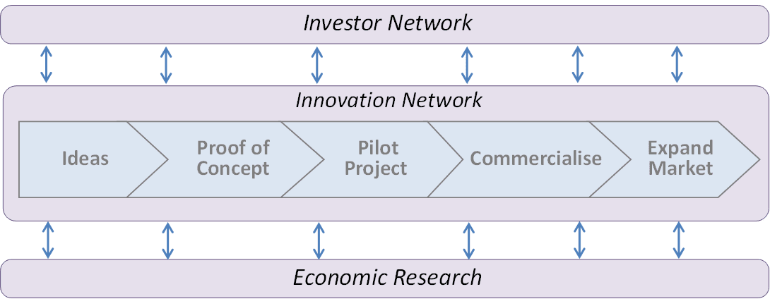 Networking Networking