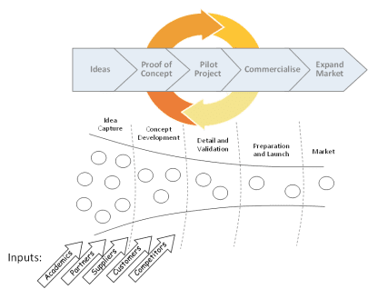 Open Innovation